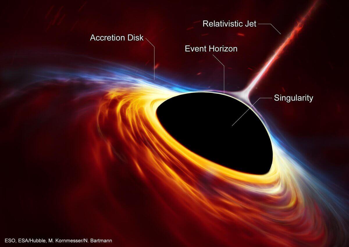 The various basic characteristics of a black hole