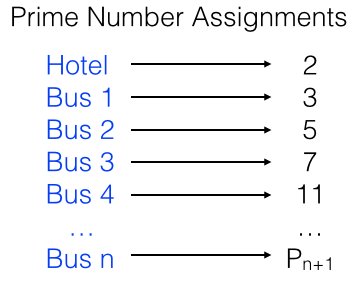 n-th bus maps to the n-th prime number