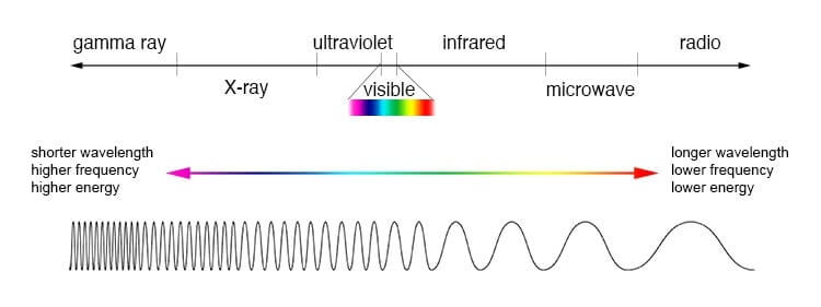 Comparison of wavelength, frequency and energy for the electromagnetic spectrum