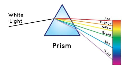 White light disperses into its constituent wavelengths upon passing through a prism