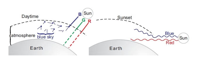 Rayleigh Scattering causes us to perceive a blue sky during daytime and a red sky at sunset.